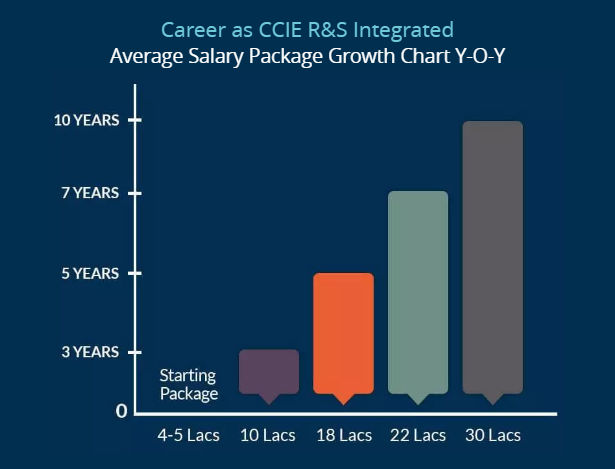 Salary growth chart after CCIE R&S & CCIE Security - Network Bulls
